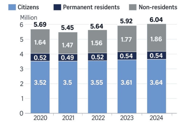 Singapore Population Crosses 6million mark