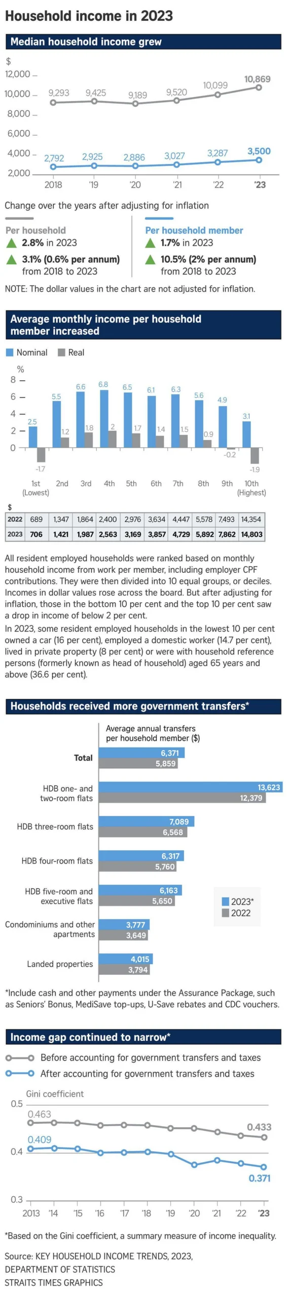 The Straits Times Household Income Increase